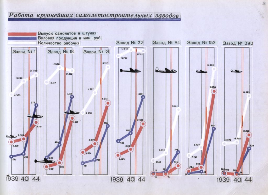 Диаграмма с данными Наркомата авиационной промышленности СССР о работе крупнейших самолетостроительных заводов в СССР за 1939 – 1944 гг. Подлинник.